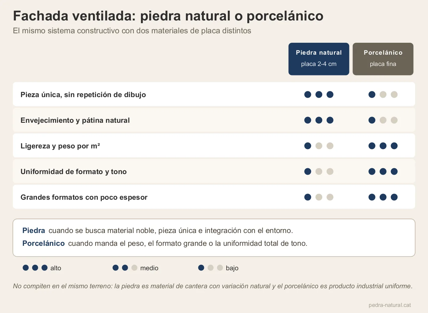 Comparativa entre placa de piedra natural y porcelánico en fachada ventilada
