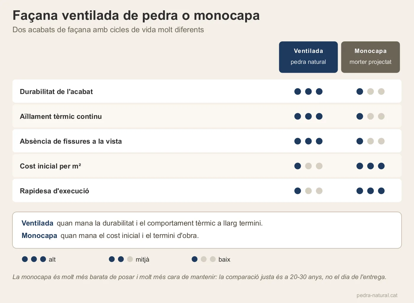 Comparativa entre façana ventilada de pedra i monocapa segons durabilitat, aïllament i cost