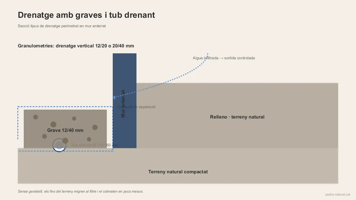 Esquema de drenatge perimetral amb graves i tub drenant en mur enterrat
