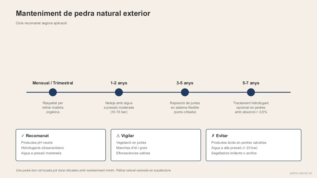 Cicle de manteniment recomanat per a pedra natural en exterior