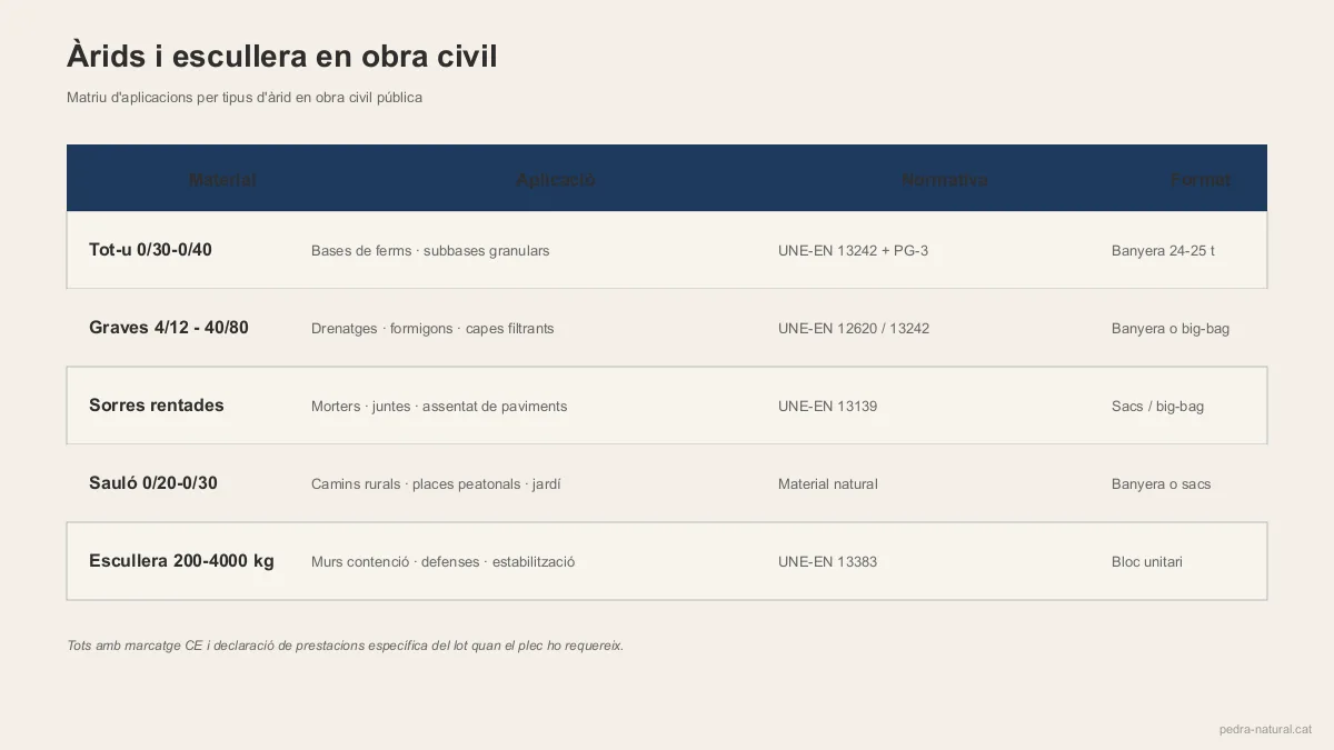 Matriu d'aplicacions d'àrids i escullera en obra civil amb normativa