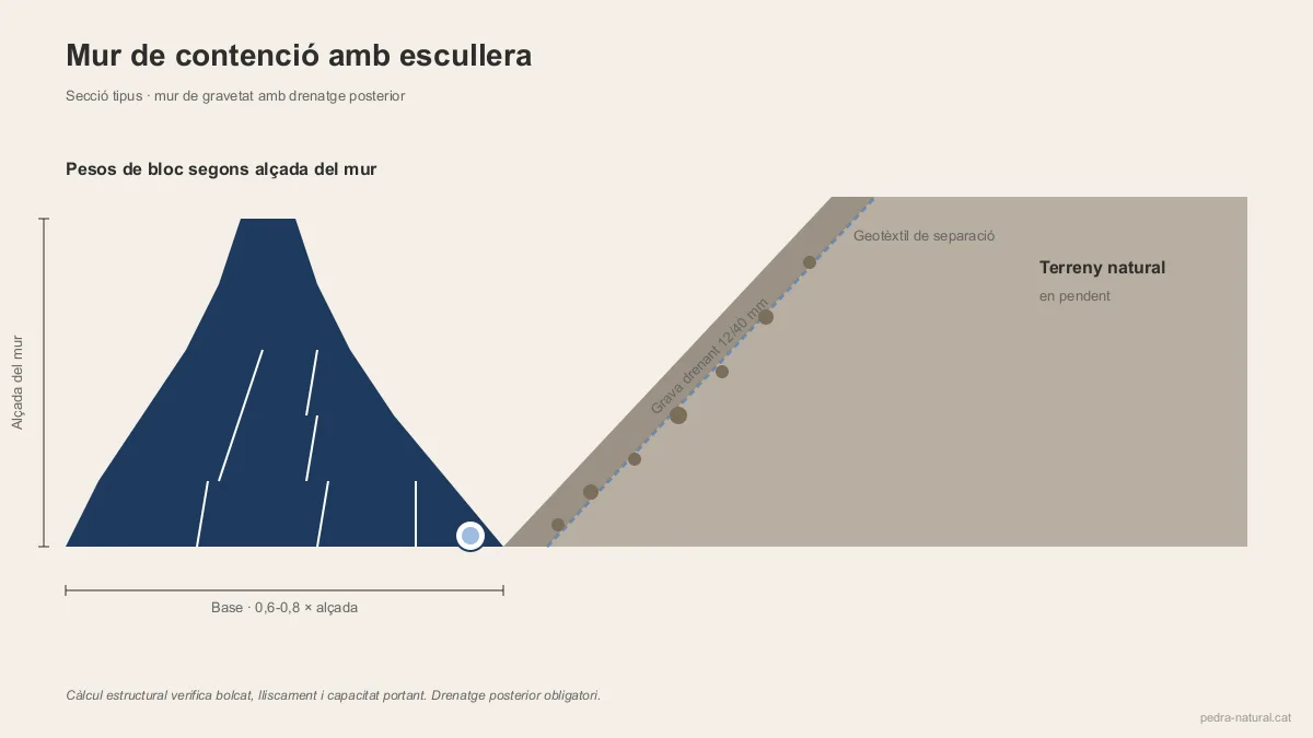 Secció tipus d'un mur de contenció amb escullera i drenatge posterior