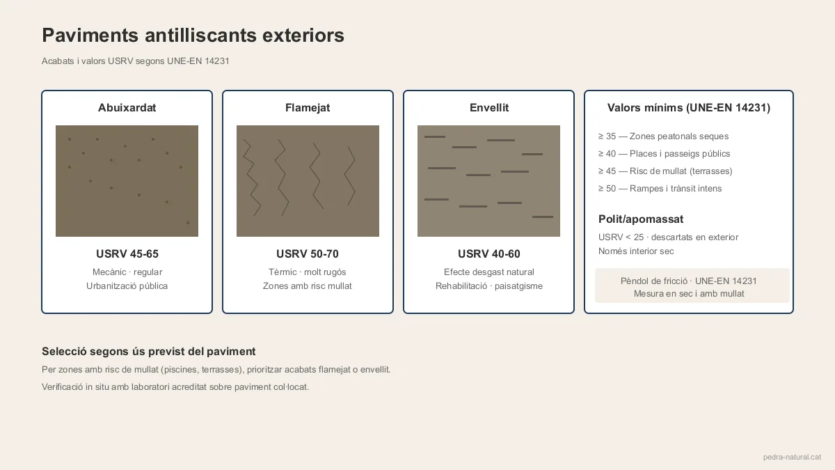 Textures d'acabat antilliscant en pedra natural exterior i valors USRV