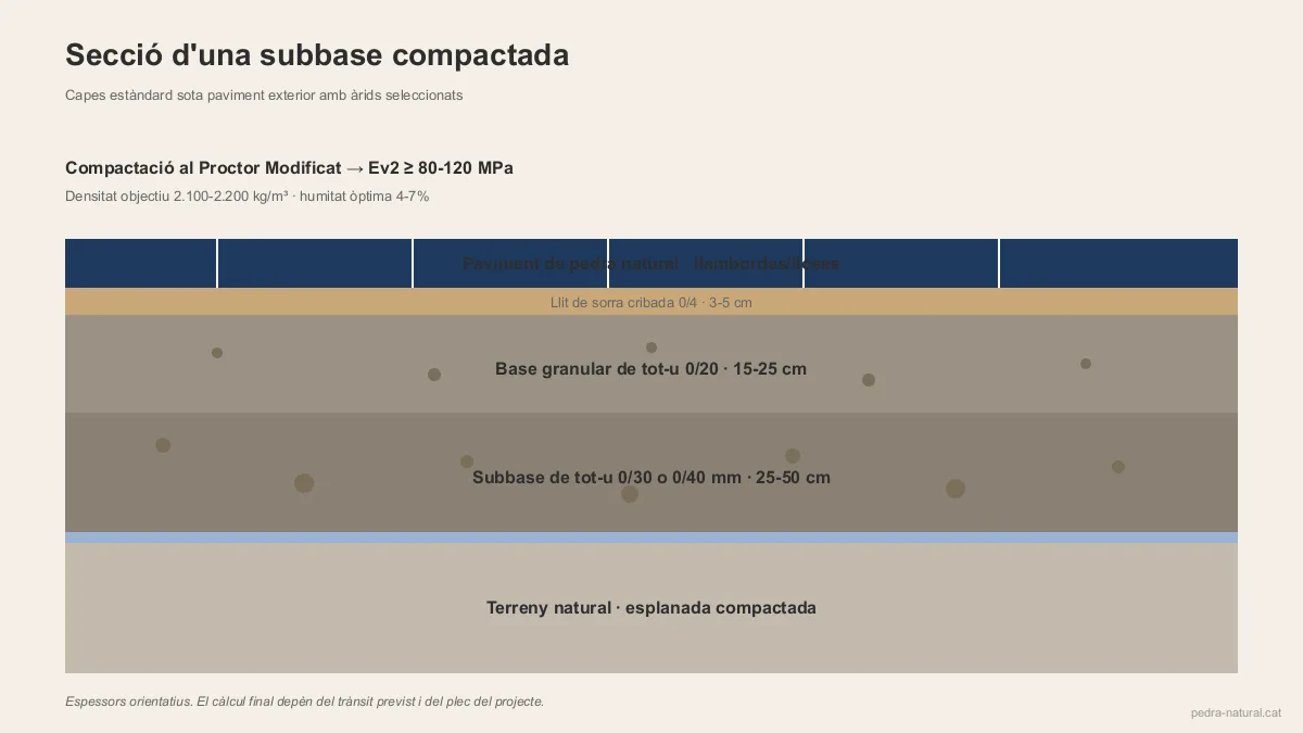 Secció d'una subbase compactada amb tot-u i graves sota paviment